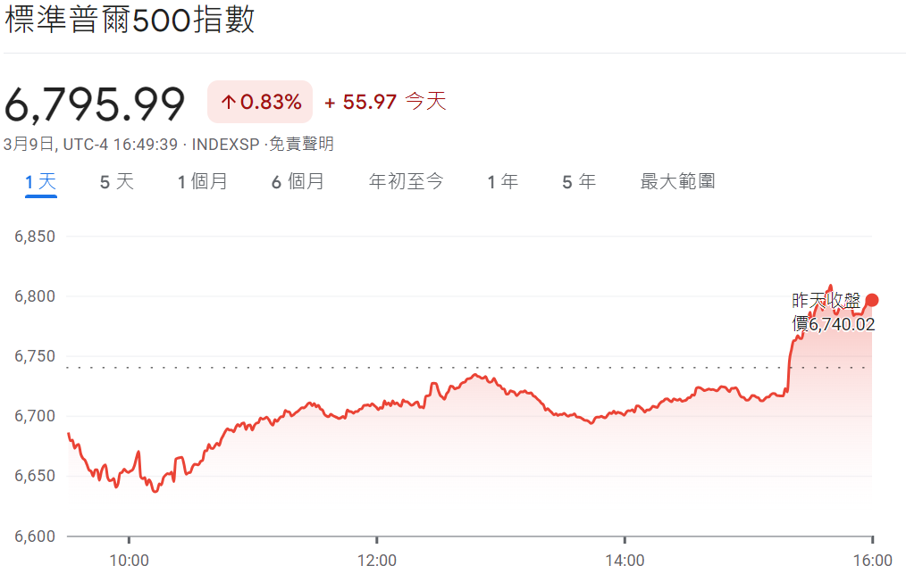 標普500指數盤中波動明顯