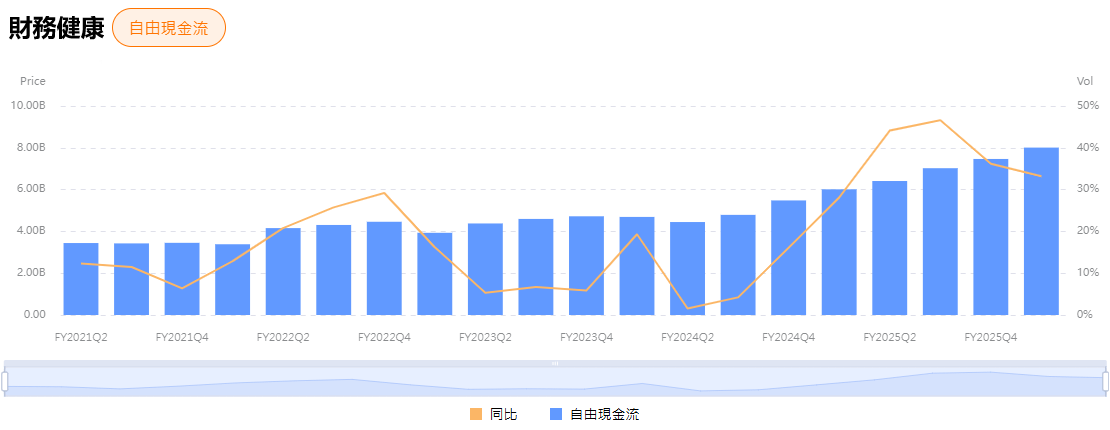 博通自由現金流歷史