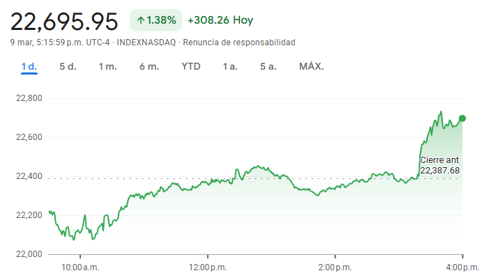 Gráfico del Nasdaq hoy
