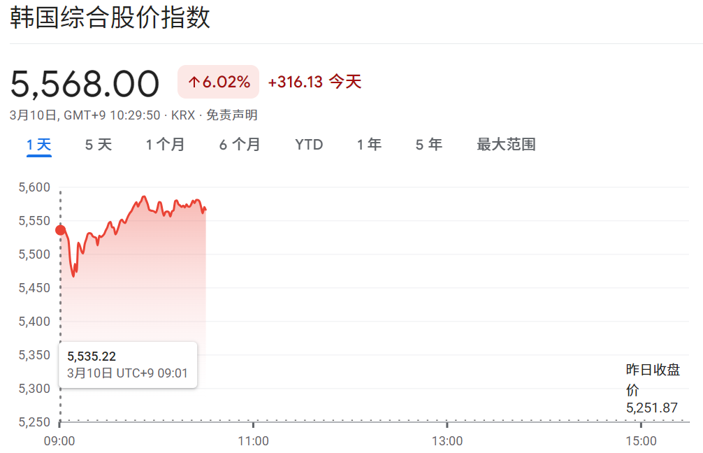 KOSPI指数开盘上涨 283.35点