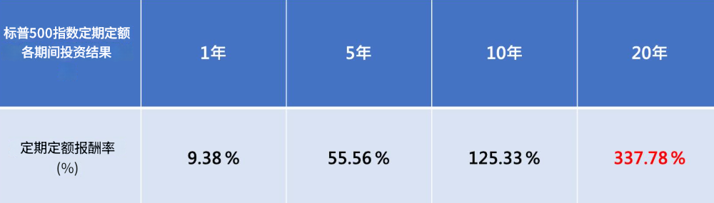 标普500定期定额期间投资结果