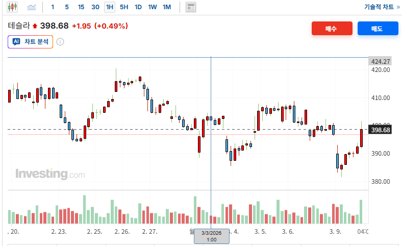 테슬라 주가 출처=인베스팅닷컴