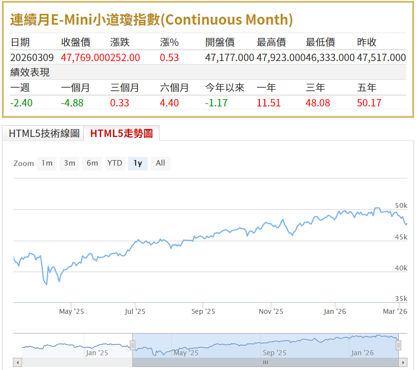 道瓊期指電子盤近期走勢