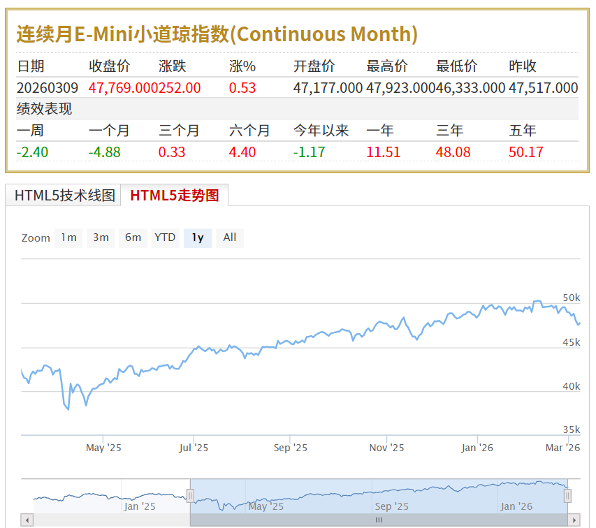道琼期指电子盘近期走势