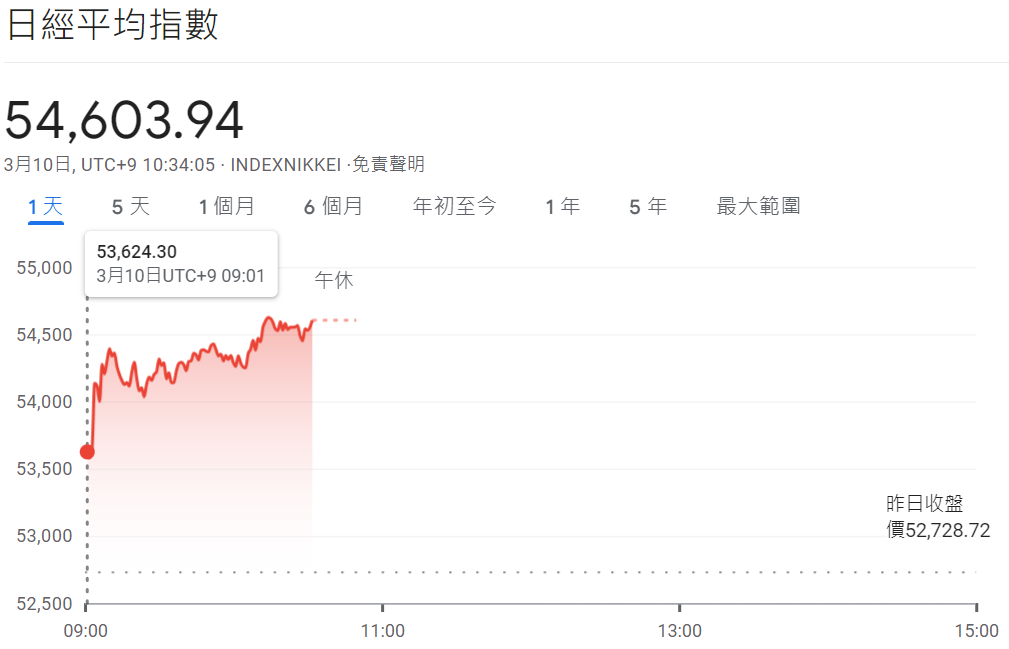 日經225指數開盤上漲 895.58點
