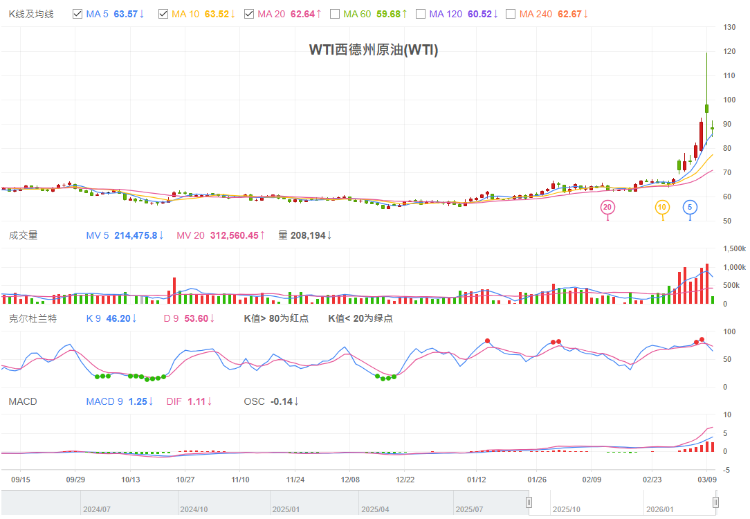 WTI原油技术K线图