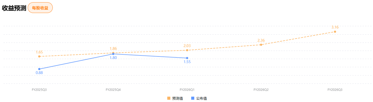 博通未来收益预测