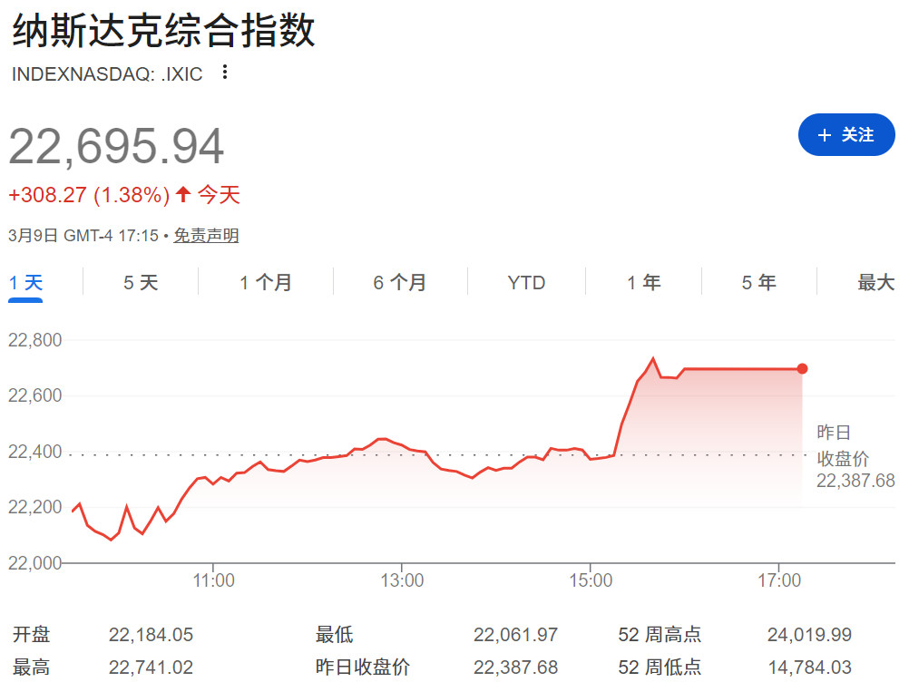 纳斯达克综合指数