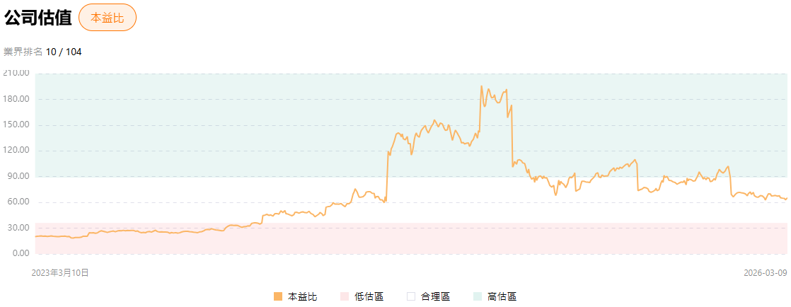 美股博通市場估值波動趨勢