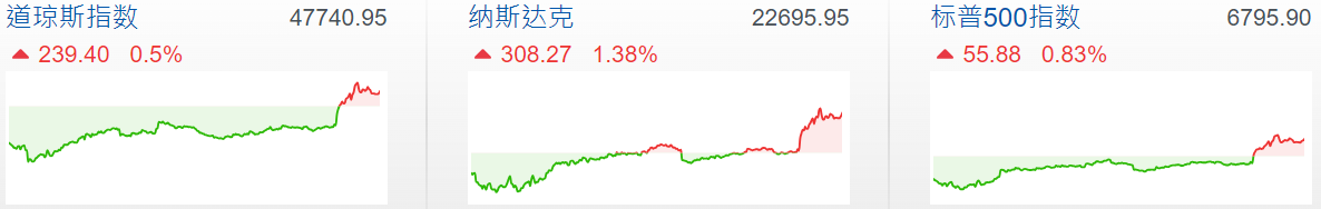 美股三大指数集体收涨
