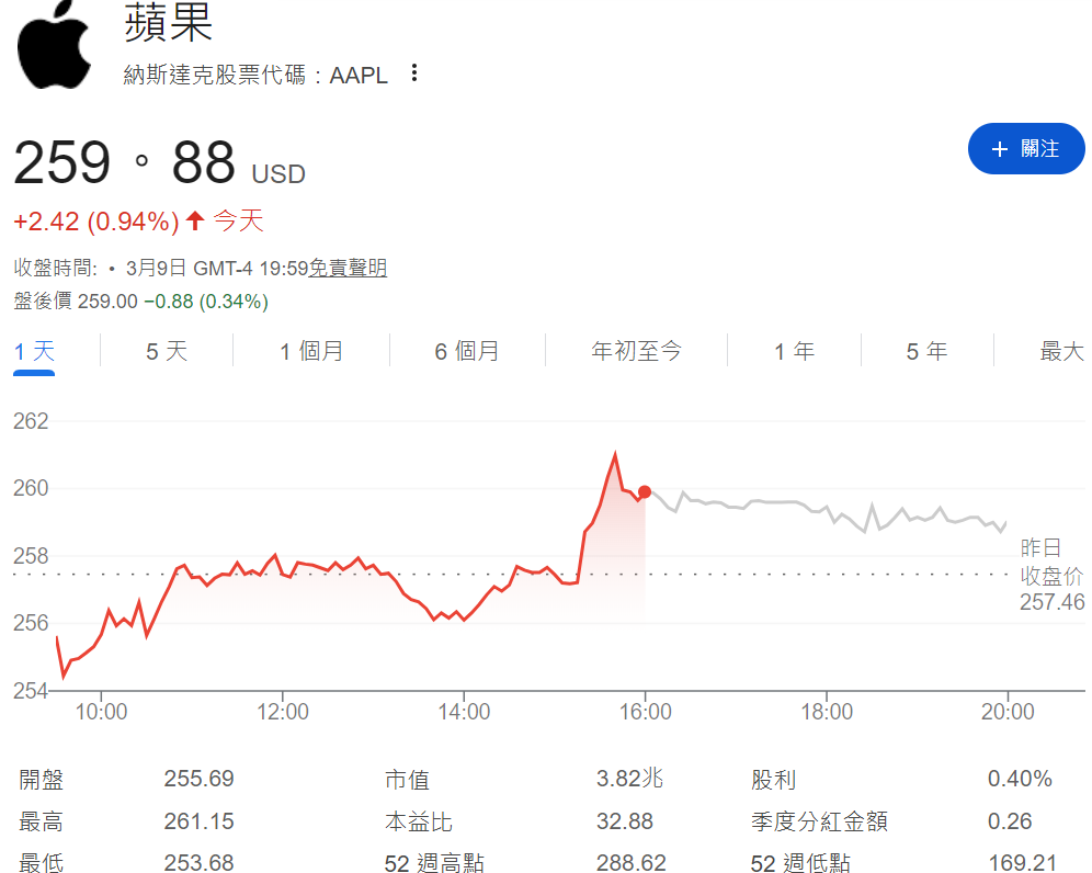 近期蘋果股價走勢