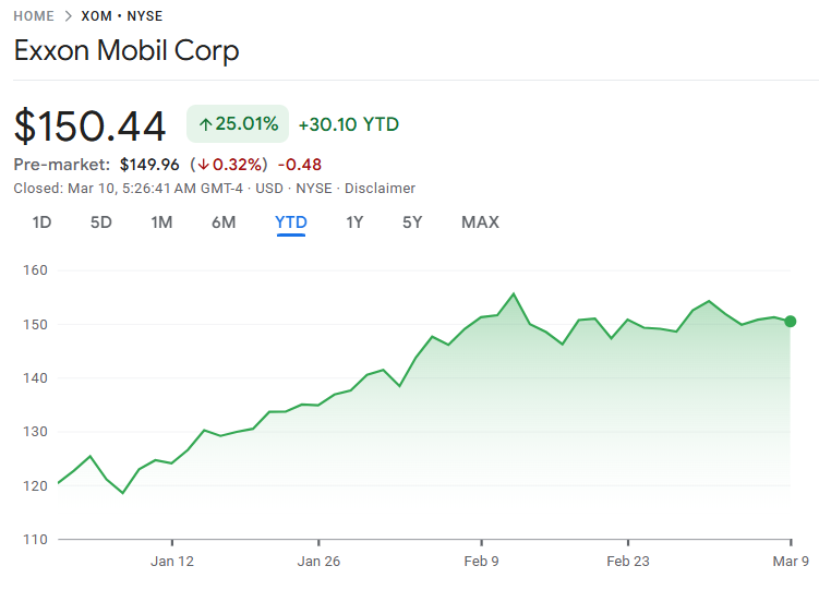 エクソンモービルの年初来パフォーマンス