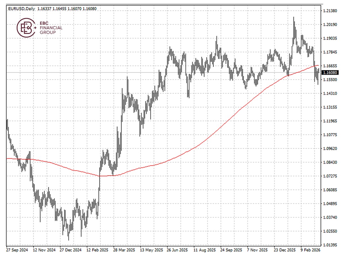 歐元兌美元K線圖