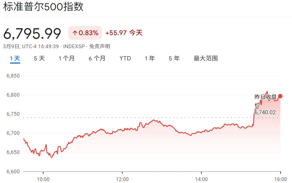 标普500指数盘中波动明显