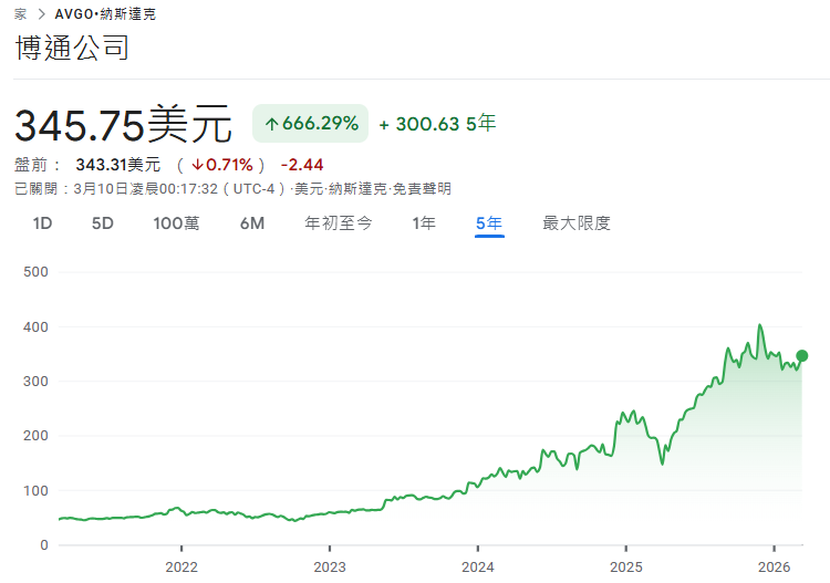 美股博通近5年股價走勢
