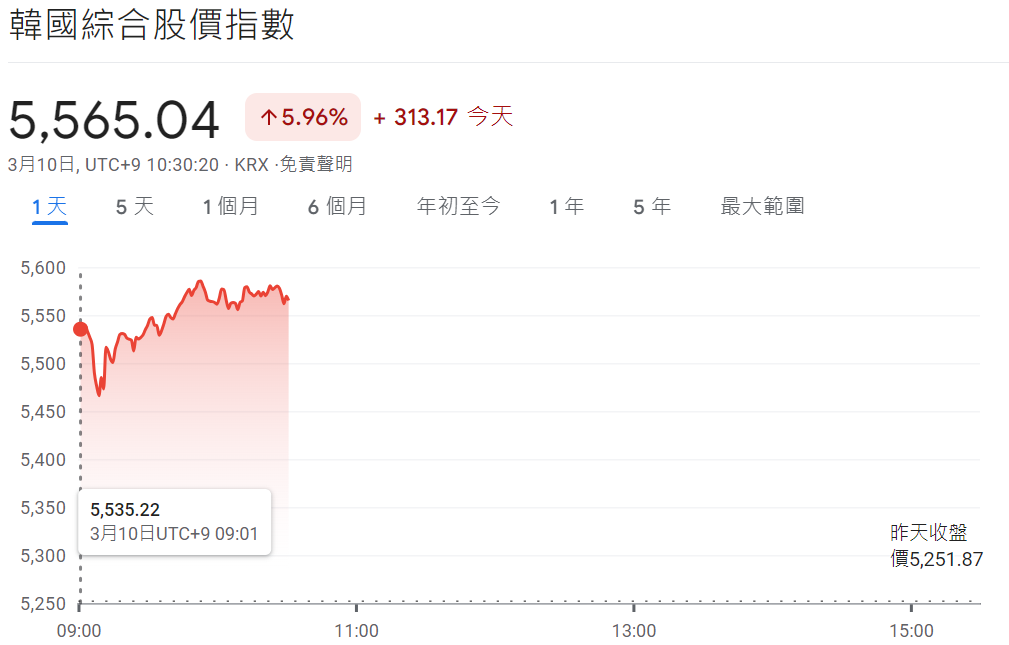 KOSPI指數開盤上漲 283.35點