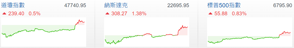 美股三大指數齊揚