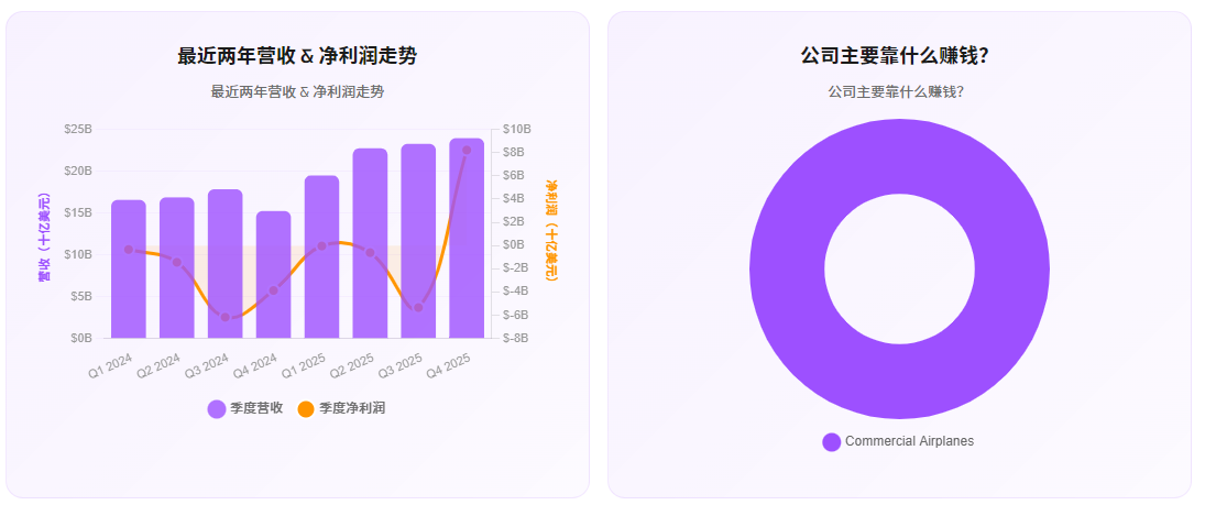 波音股价基本面分析