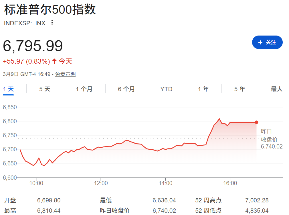 标普500怎么买（标普500指数最新走势）