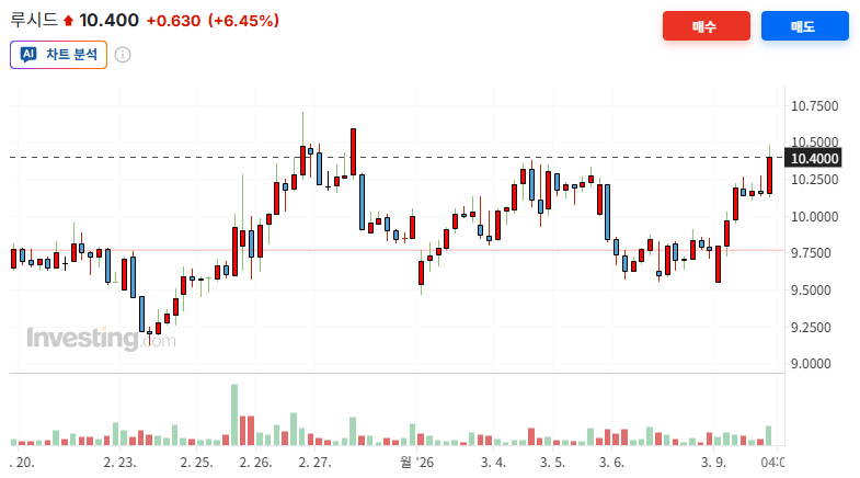 루시드 주가 차트 출처=인베스팅닷컴