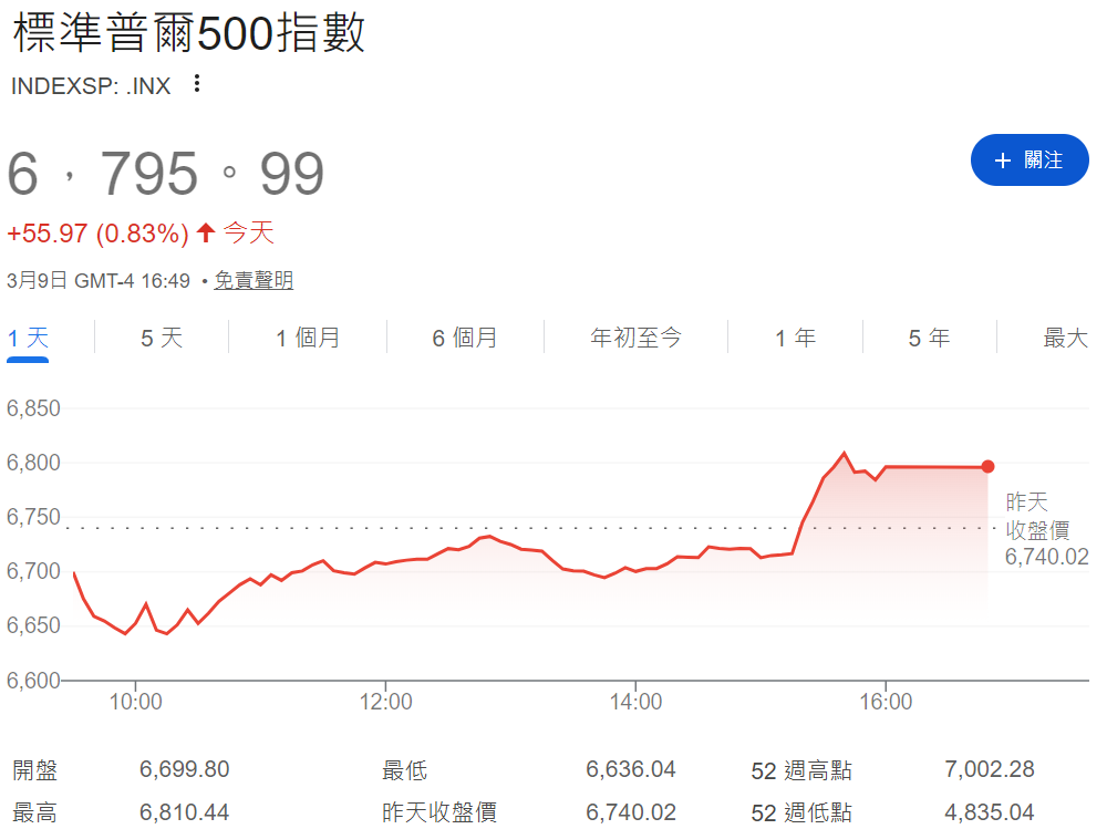 標普500怎么買(標普500指數最新走勢) 標普500怎么買(標普500指數最新走勢)