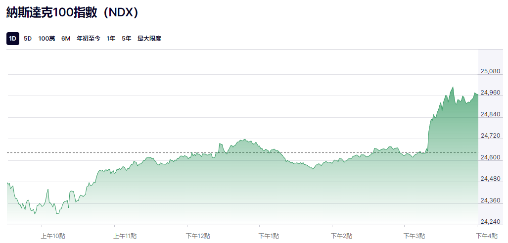 那斯達克100指數