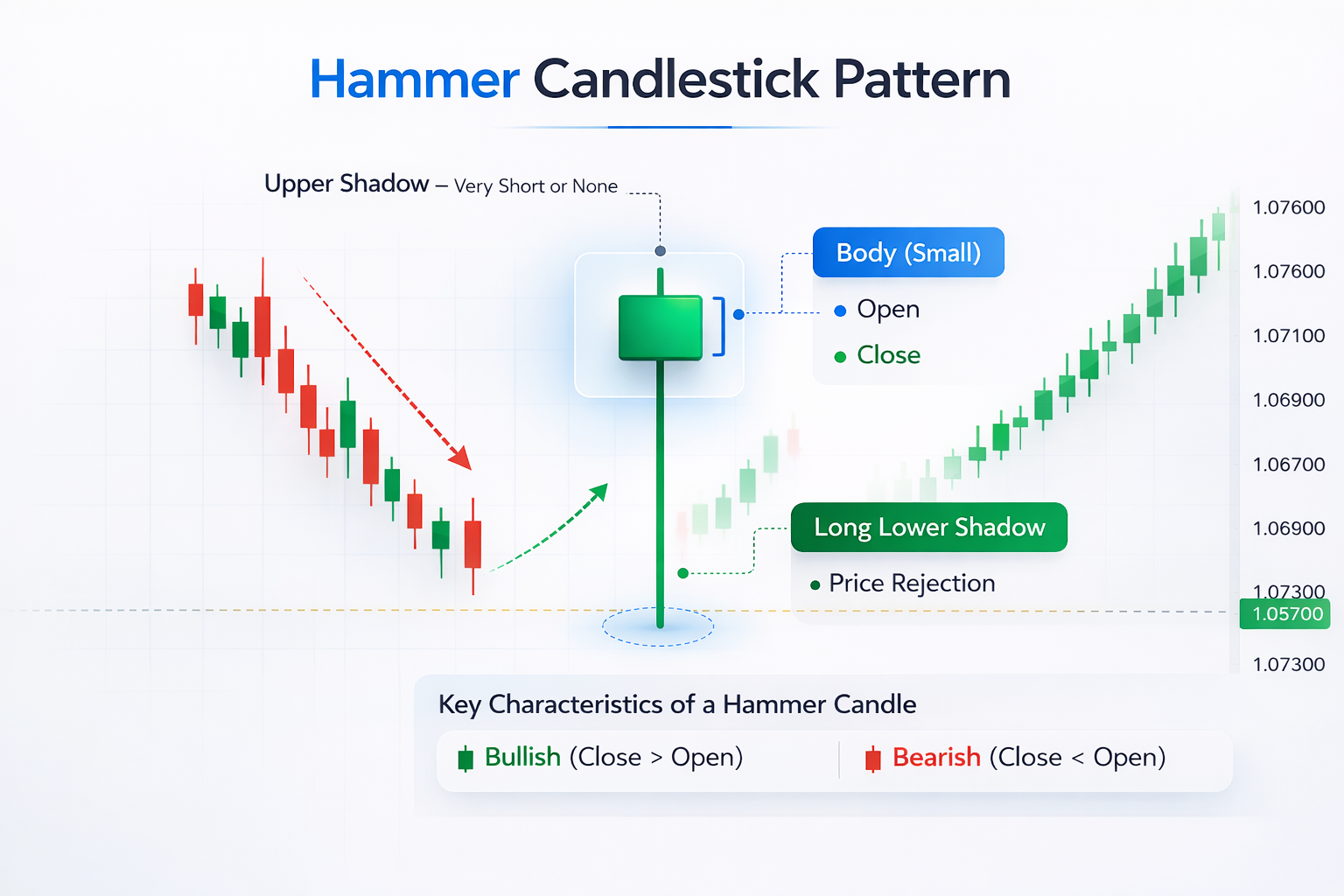 แท่งเทียน Hammer ในกราฟราคา