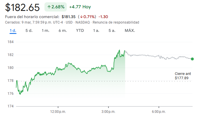 Gráfico de las acciones de Nvidia