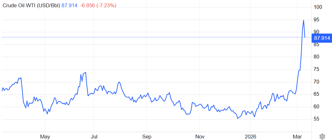 WTI原油价格走势