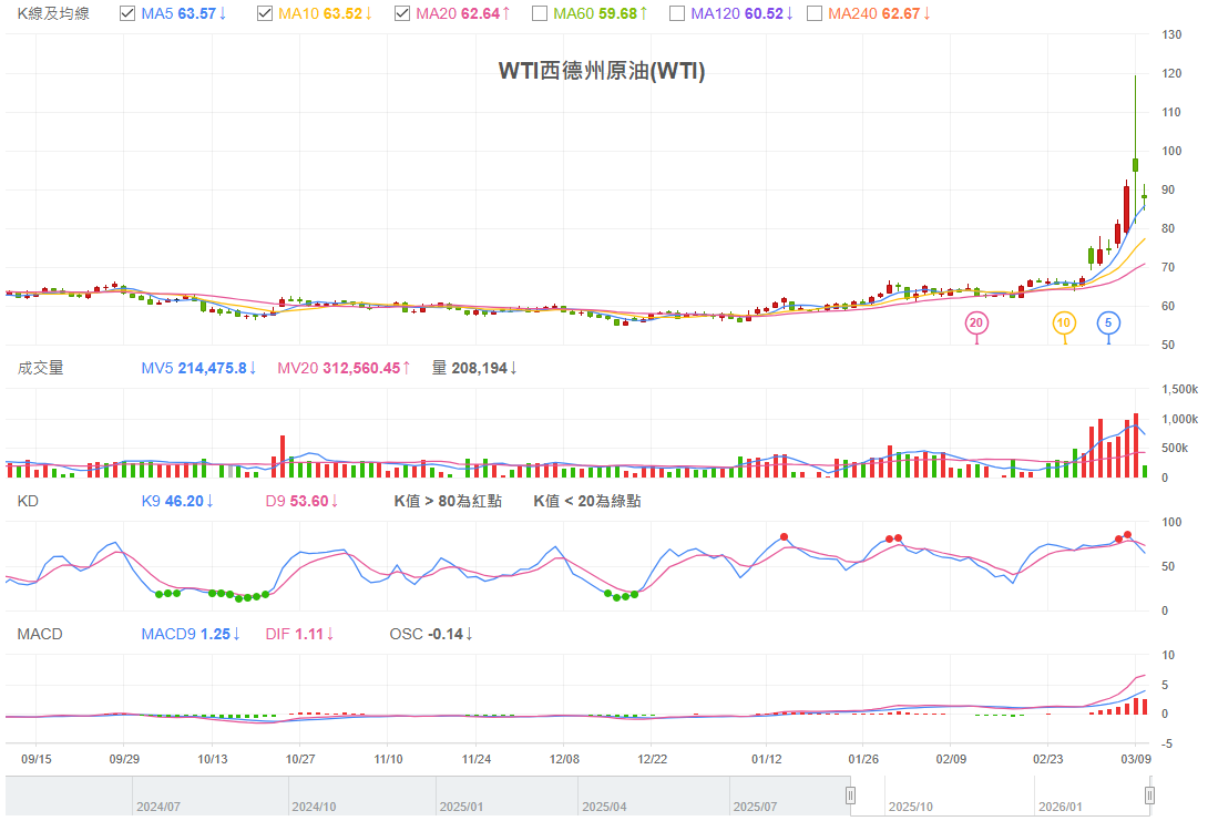 WTI原油技術K線圖