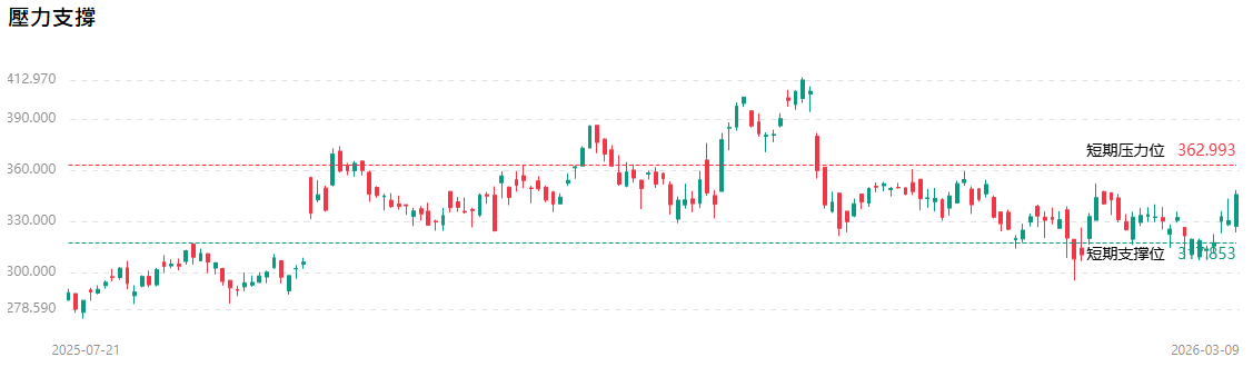 博通股價技術分析