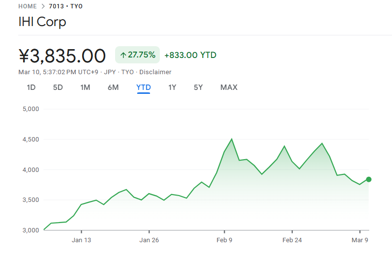IHI株価の年初来推移