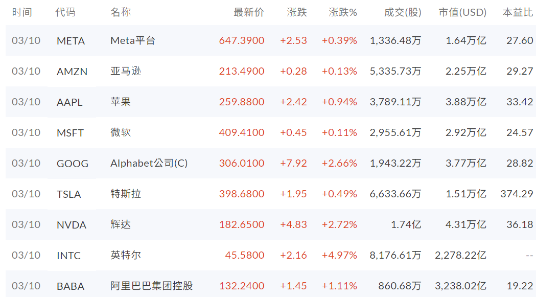 美股明星科技股上涨股票