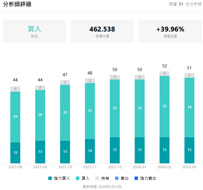 美股博通分析評級