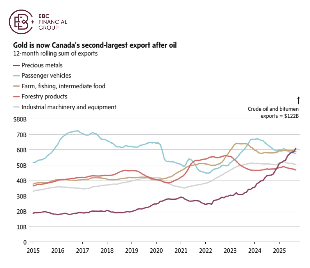 Gold is now Canada's second-largest export after oil