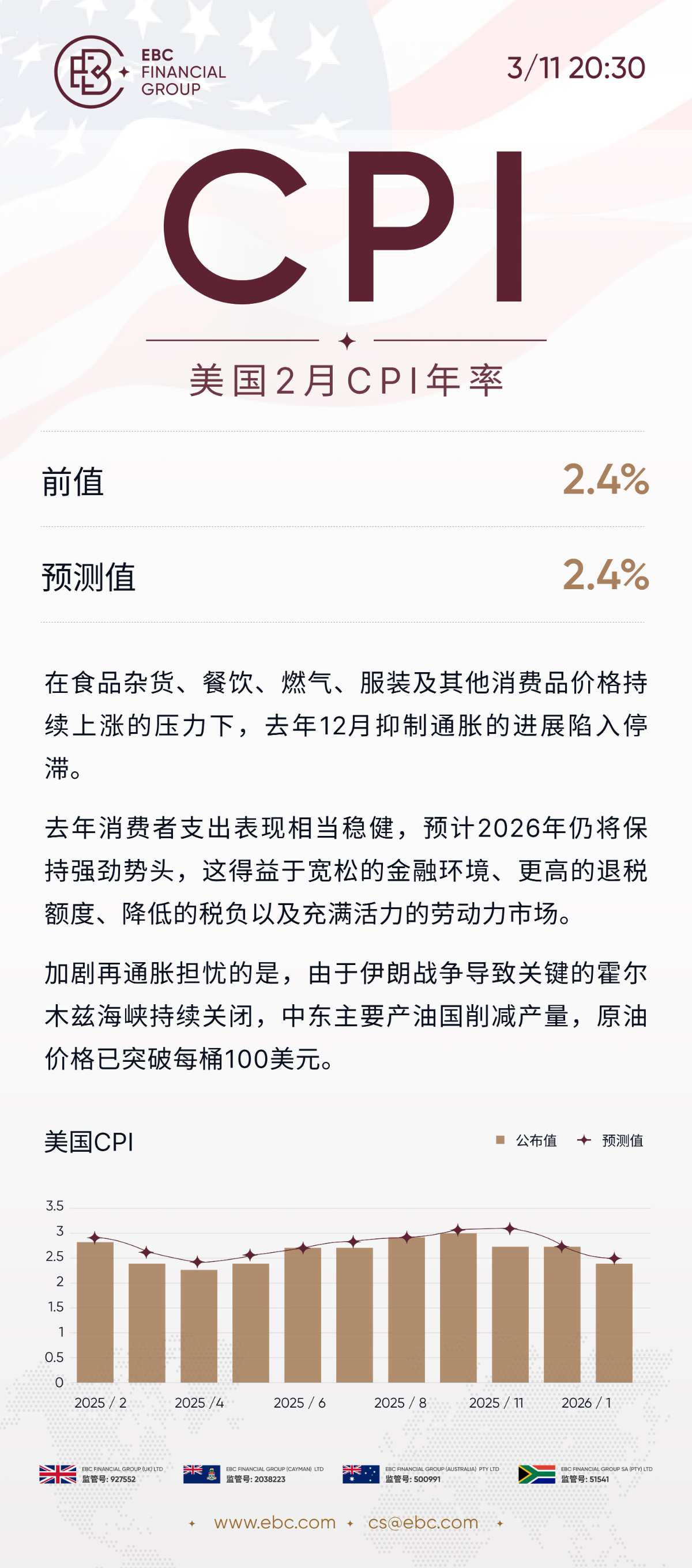 美国2月CPI年率