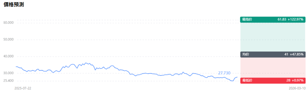 京東美股價格預測