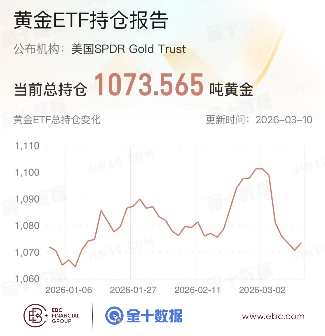 黄金ETF持仓报告
