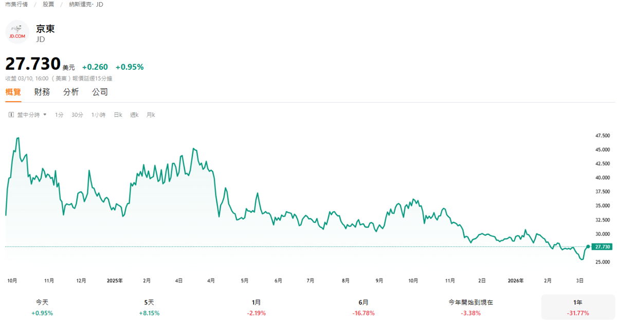 京東美股近一年價格走勢