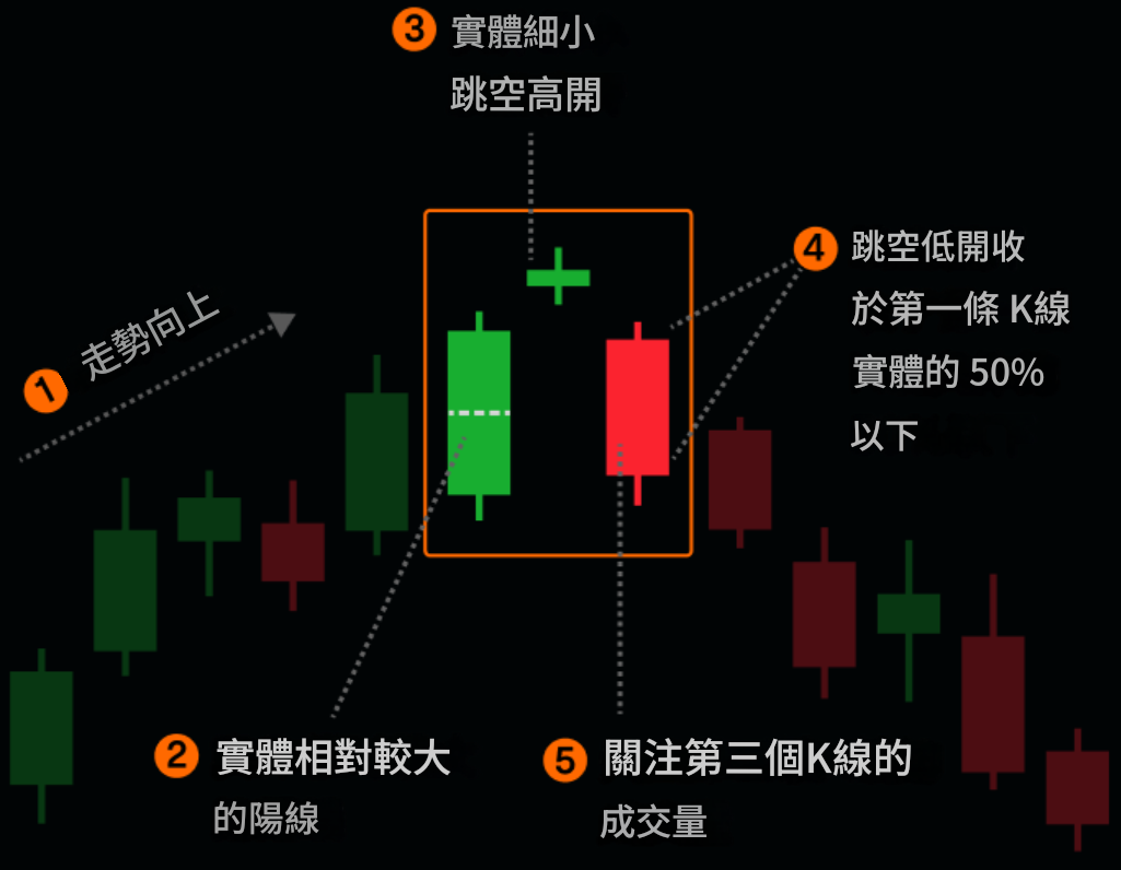 黃昏之星的識別
