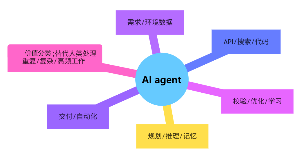 AI Agent 自主决策