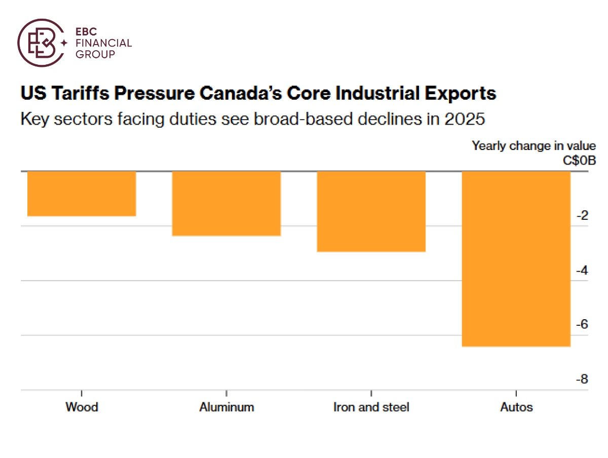 US Tariffs Pressure Canada's Core Industrial Exports