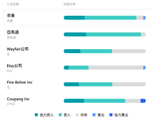 京東美股投資評級