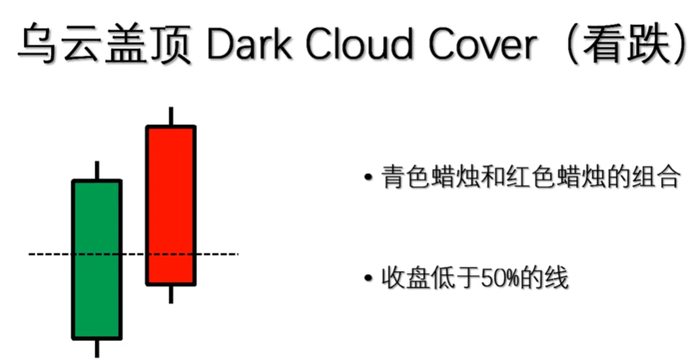 乌云盖顶K线形态