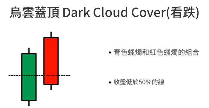 烏雲蓋頂K線形態