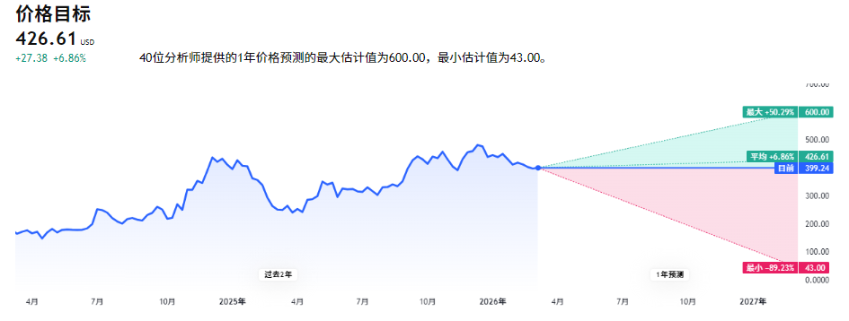 特斯拉股价预测 特斯拉股价预测
