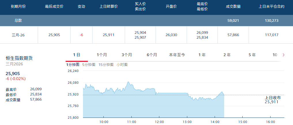 恒生指数期货及期权
