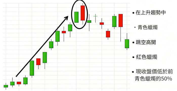烏雲蓋頂形成過程
