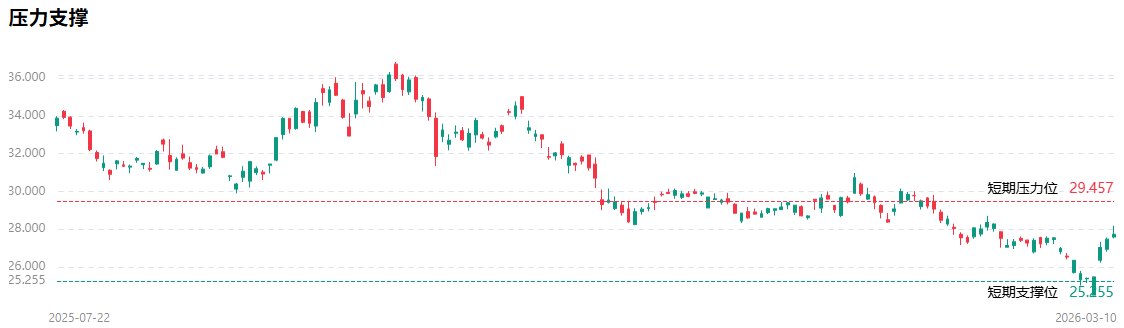 京东美股技术分析