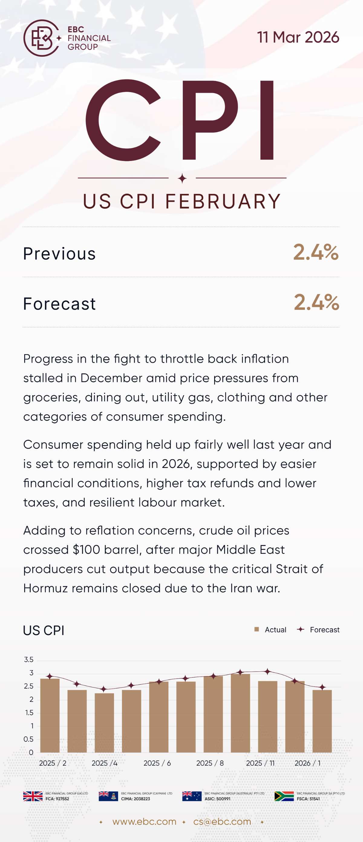 CPI สหรัฐฯ กุมภาพันธ์